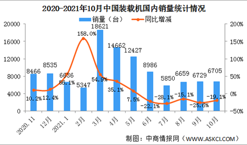 2021年10月中国装载机销量市场分析：国内销量同比下降19.1%（图）