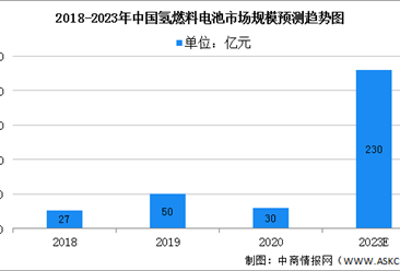 2022年中国氢燃料电池行业市场规模及发展前景预测分析（图）