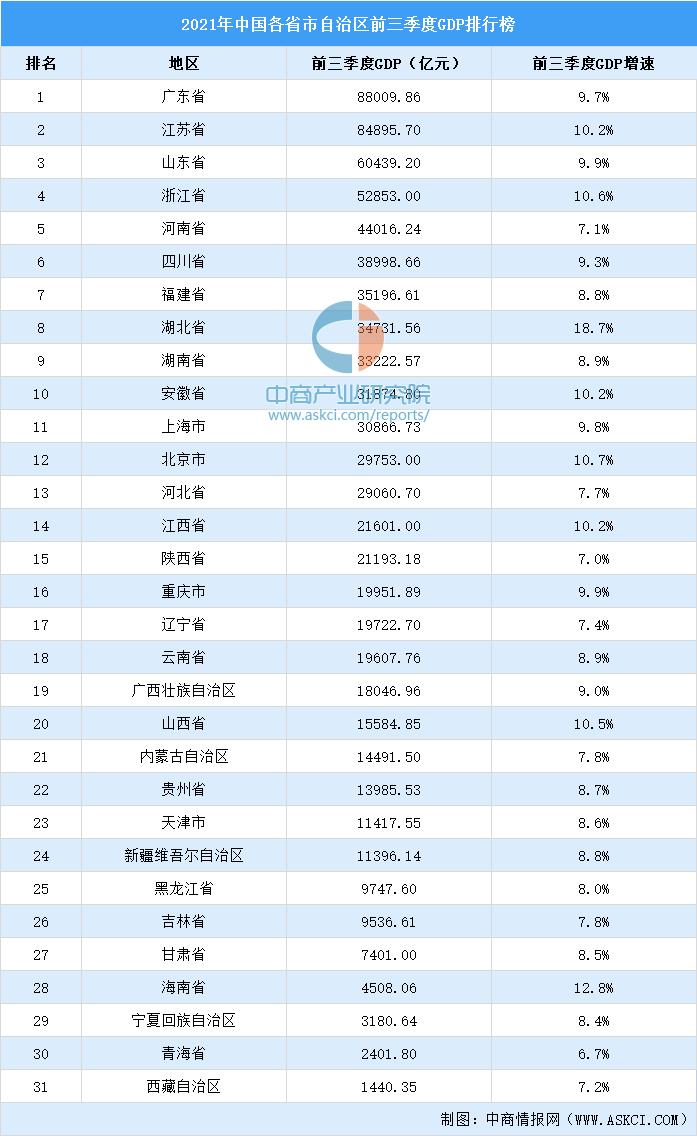 全国gdp2021_2021中国GDP城市排名:前十仅1个北方城市,江苏9大城市全部上榜