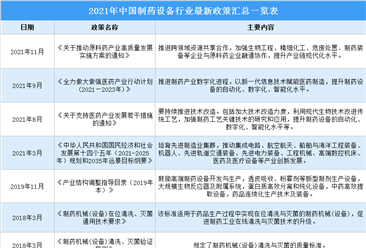 2021年中国制药设备行业最新政策汇总一览（图）