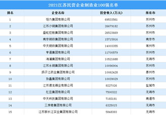 2021江蘇民營企業制造業100強排行榜（附榜單）