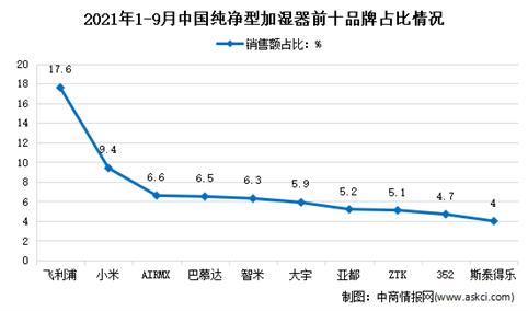 2021年1-9月中国纯净型加湿器行业运行情况分析：飞利浦占17.6%
