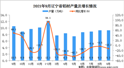 2021年9月辽宁省铝材产量数据统计分析