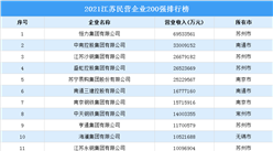 2021江苏民营企业200强排行榜（附榜单）