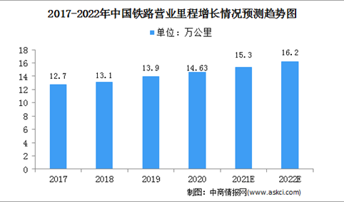 2022年中国铁路行业市场现状及发展机遇预测分析（图）