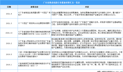 广东省打造集成电路第三极：2021年广东省集成电路最新政策汇总一览表（图）