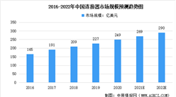 2022年中国连接器市场规模及发展困境数据预测分析（图）
