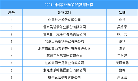 2021年中国茶业畅销品牌排行榜（附全榜单）