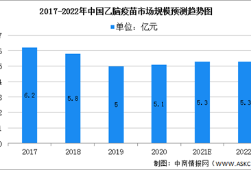 2022年中國乙腦疫苗市場現(xiàn)狀及發(fā)展趨勢預測分析（圖）