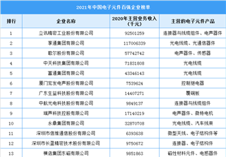 2021年中国电子元件企业百强企业排行榜（附全榜单）