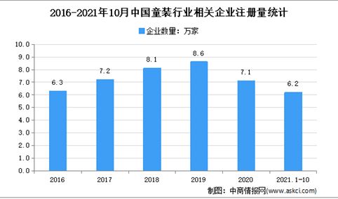 2021年1-10月中国童装企业大数据分析：集中在浙江、山东、广东（图）