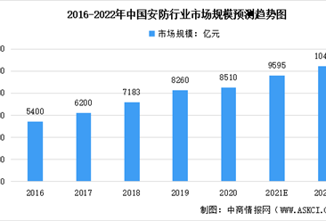 2022年中国安防行业市场规模及市场占比数据预测分析（图）