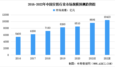 2022年中国安防行业市场规模及市场占比数据预测分析（图）
