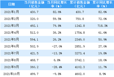 2021年10月保利地产销售简报：销售额同比下降9.8%（附图表）