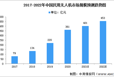 2022年中国民用无人机市场规模及行业发展前景预测分析（图）