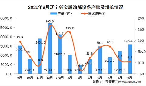 2021年9月辽宁省金属冶炼设备产量数据统计分析
