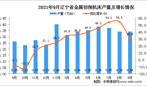 2021年9月辽宁省金属切削机床产量数据统计分析