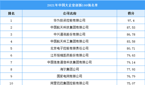 2021年中国大企业创新100强名单（附榜单）
