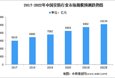 2022年中國安防行業市場現狀及發展前景預測分析（圖）