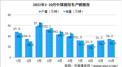 2021年10月中国商用车产销情况 货车降幅更为明显（图）