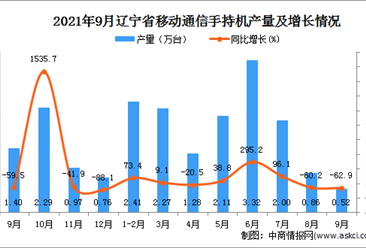 2021年9月辽宁省移动通信手持机产量数据统计分析