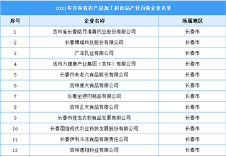 2021年吉林省农产品加工和食品产业百强企业名单（附全榜单）