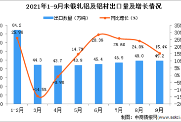 2021年9月中国未锻轧铝及铝材出口数据统计分析