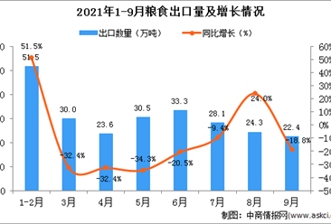 2021年9月中国粮食出口数据统计分析