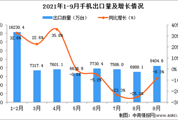 2021年9月中国手机出口数据统计分析