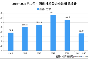 建材价格持续增长：2021年1-10月中国建材企业大数据分析（图）