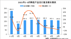2021年9月中國陶瓷產品出口數據統計分析