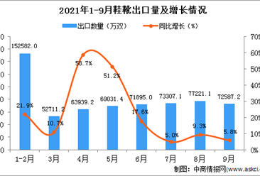 2021年9月中國鞋靴出口數據統計分析