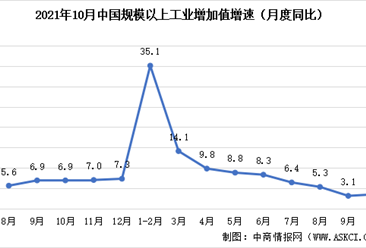 2021年1-10月国民经济运行情况：工业增加值同比增长3.5%（图）