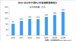 2022年中国PLC行业发展现状及发展趋势预测分析（图）