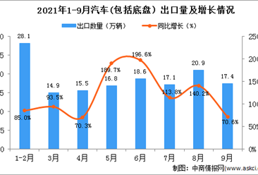 2021年9月中国汽车(包括底盘）出口数据统计分析