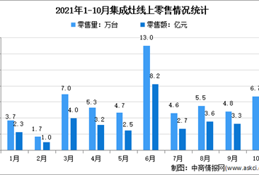 2021年1-10月中国集成灶行业线上线下市场运营情况分析（图）