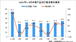 2021年9月中国水海产品出口数据统计分析