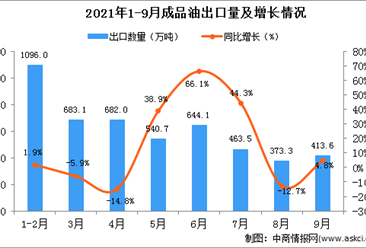 2021年9月中國成品油出口數據統計分析