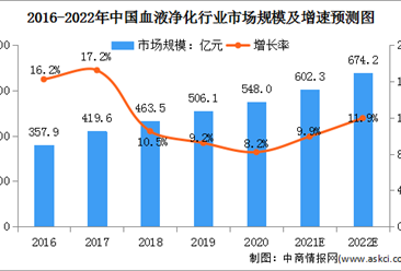 2022年中國血液凈化行業市場規模及發展趨勢預測分析(圖)