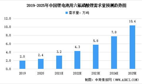 2022年中国六氟磷酸锂需求量预测及企业数据分析（图）