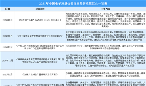 2021年中国电子测量仪器行业最新政策汇总一览（图）