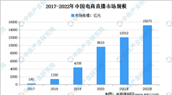 2022年中国电商直播市场规模预测及行业发展前景分析（图）