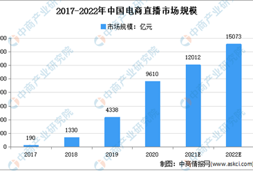2022年中国电商直播市场规模预测及行业发展前景分析（图）