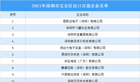 2021年深圳市宝安区出口百强企业名单发布：恩斯迈等企业入选（图）