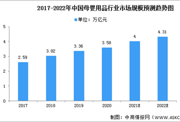 2022年中國母嬰用品市場規模將超4萬億 面臨兩大挑戰（圖）
