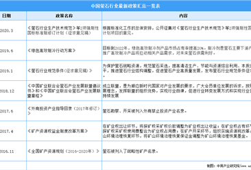 2021年中国萤石行业最新政策汇总一览（图）