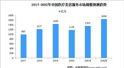2022年中国医疗美容服务行业市场现状及发展趋势预测分析（图）