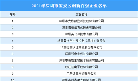 2021年深圳市宝安区创新百强企业名单发布：大族数控等企业入选（图）