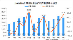 2021年9月黑龙江铁矿石产量数据统计分析