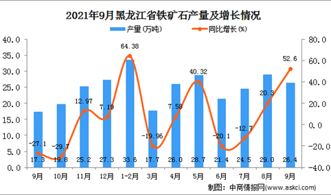 2021年9月黑龙江铁矿石产量数据统计分析